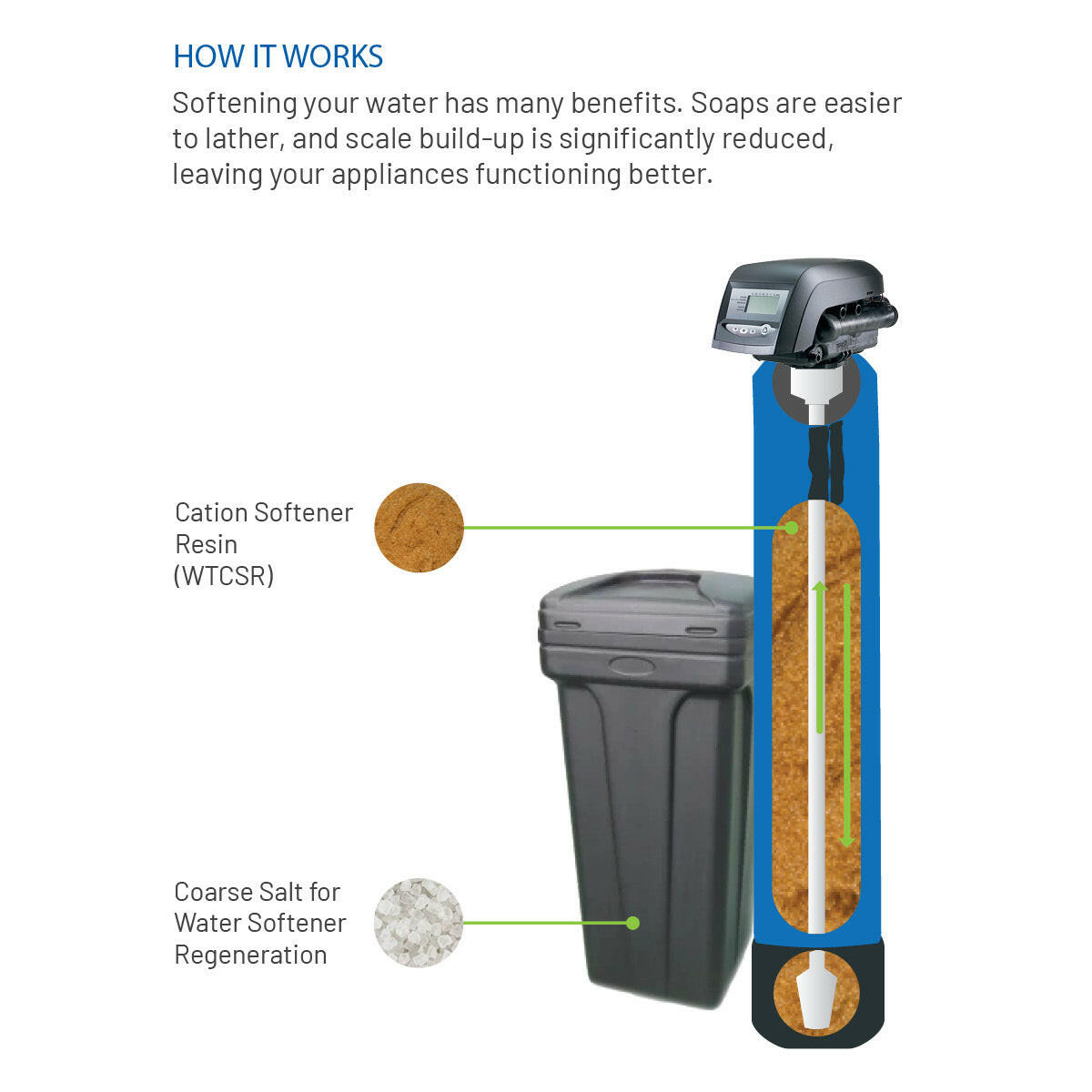 Water Softener System with Twin Alternating Head.