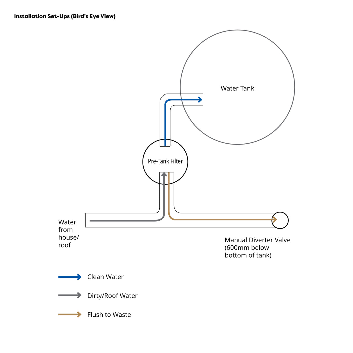 Aqua Diverter Pre-Tank Filter System