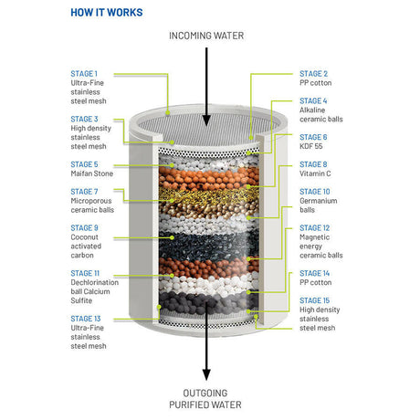 Aqua High Output Shower 15 Stage Filter Filter includes Elbow Adapter.