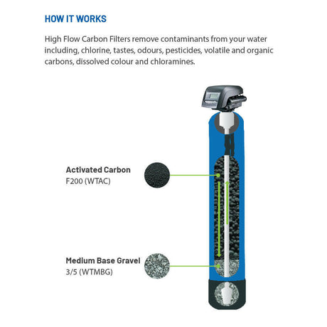 Automatic Carbon High Flow System with Autotrol Head.
