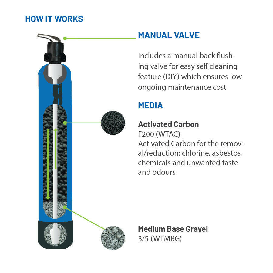 Manual Carbon High Flow Systems.
