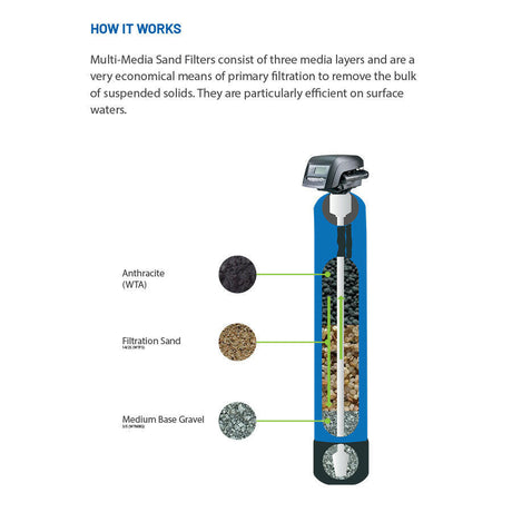Multi-Media Sand Filter System with Autotrol Head.