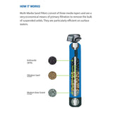 Multi-Media Sand Filter System with Autotrol Head.