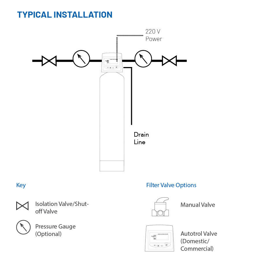 Multi-Media Sand Filter System with Autotrol Head.