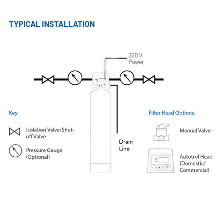 Next Generation Sand Filter System with Manual Head.